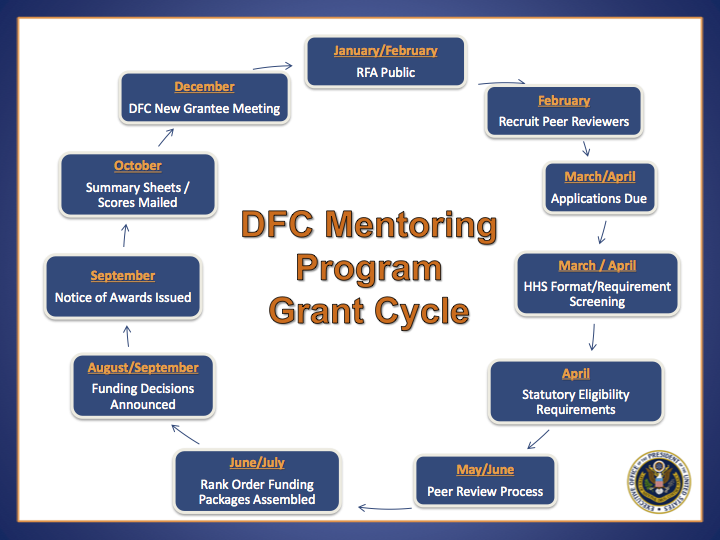 DFC Mentoring  Program Grant Cycle