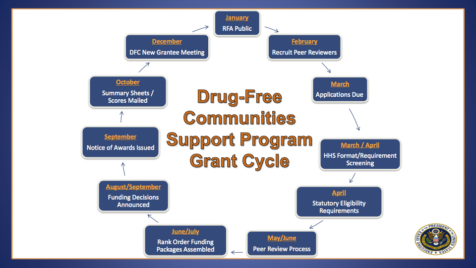 Drug-Free Communities Support Program Grant Cycle
