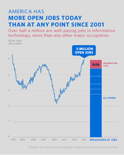 America has more open jobs today than at any point since 2008, especially in the information technology sector.