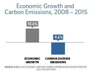 Bar chart showing that from 2008 to 2015, the economic growth was 10.6% and carbon dioxide emissions lowered by 9.4%